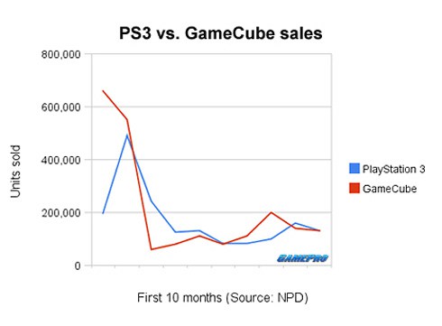 gamecube ps3